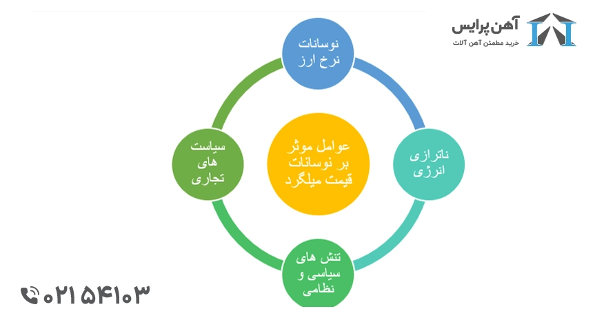 پیش بینی قیمت میلگرد در مهر 1404